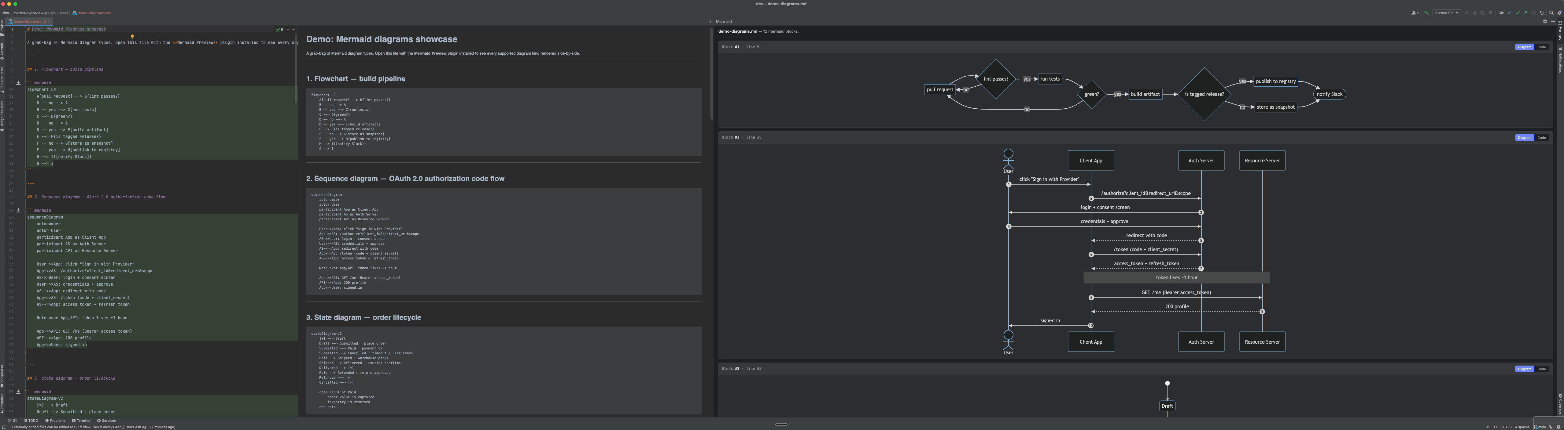 Flowchart, sequence, and state machine — side by side